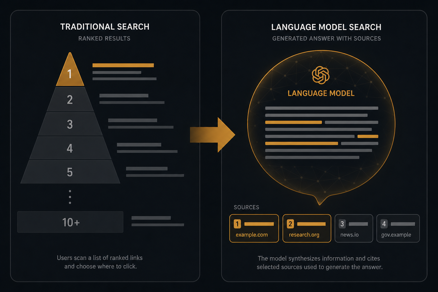 GEO vs SEO: Wandel von Keyword-Rankings zu KI-Zitierungen als neues Sichtbarkeitsmodell
