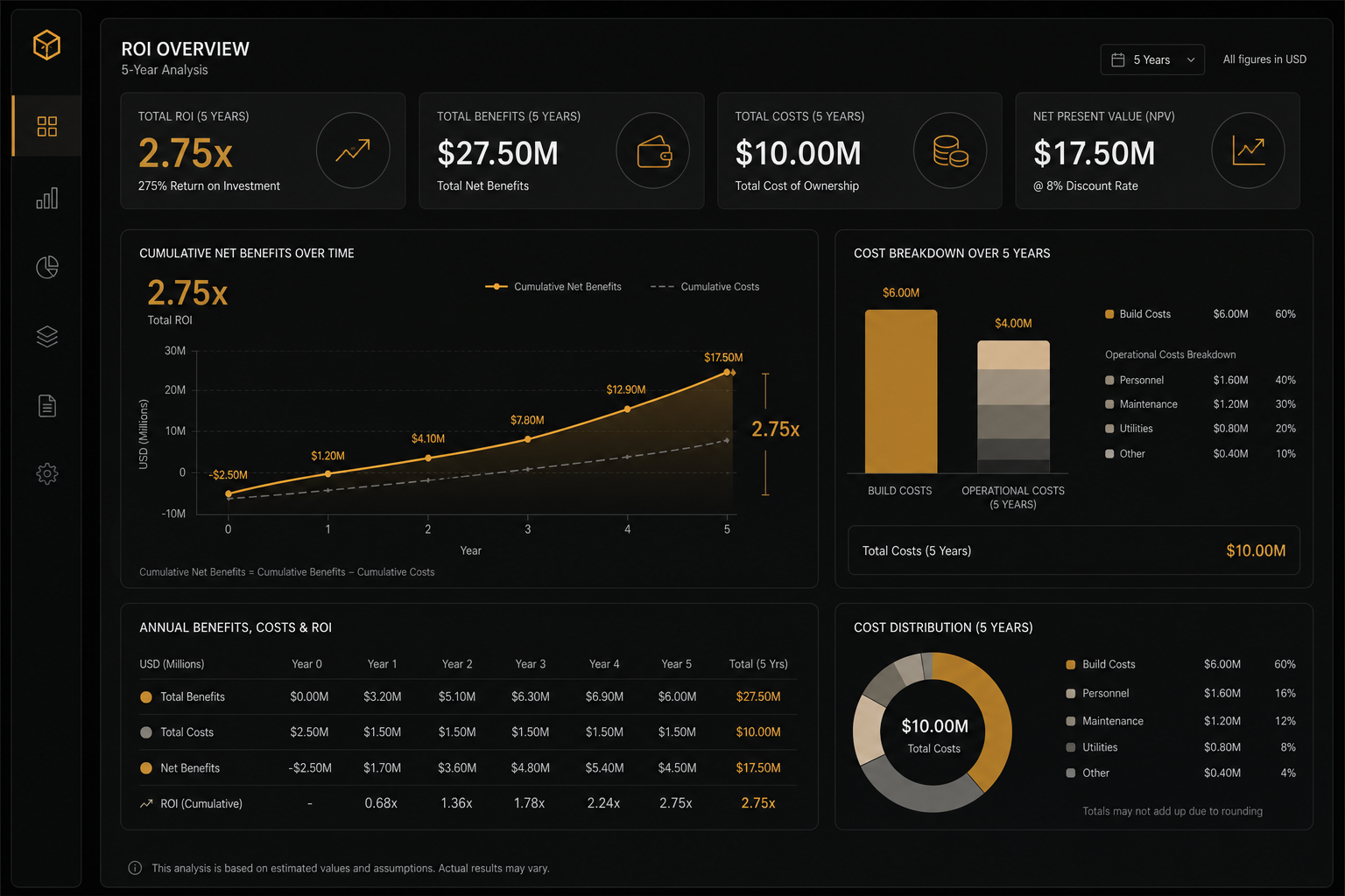 KI-Beratung ROI Dashboard mit Wachstumskennzahlen und Kostenvergleich Build versus Betrieb