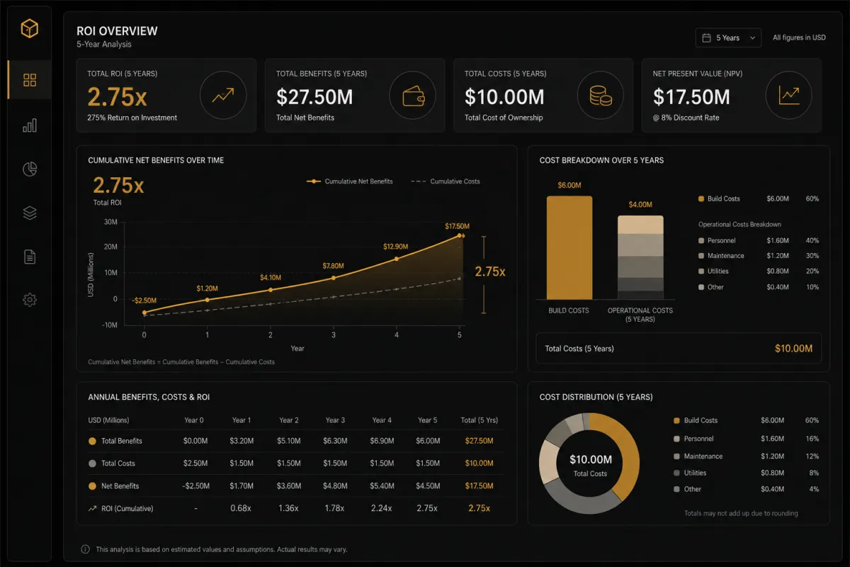 KI-Beratung ROI Dashboard mit Wachstumskennzahlen und Kostenvergleich Build versus Betrieb