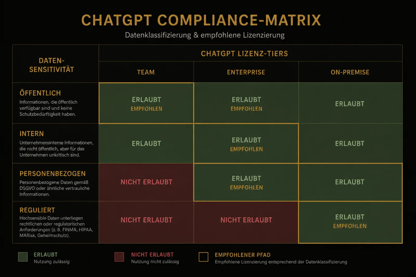 ChatGPT DSGVO Unternehmen: Compliance-Matrix welche Daten in welcher Lizenz verarbeitet werden dürfen, Team vs. Enterprise vs. On-Premise