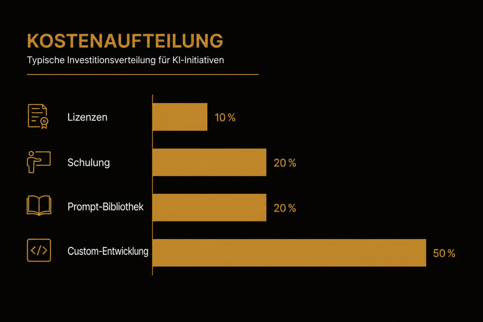 ChatGPT Kosten Unternehmen 2026: Kostenverteilung Lizenzen, Schulung, Prompt-Bibliothek und Custom-Entwicklung für 50 Mitarbeitende