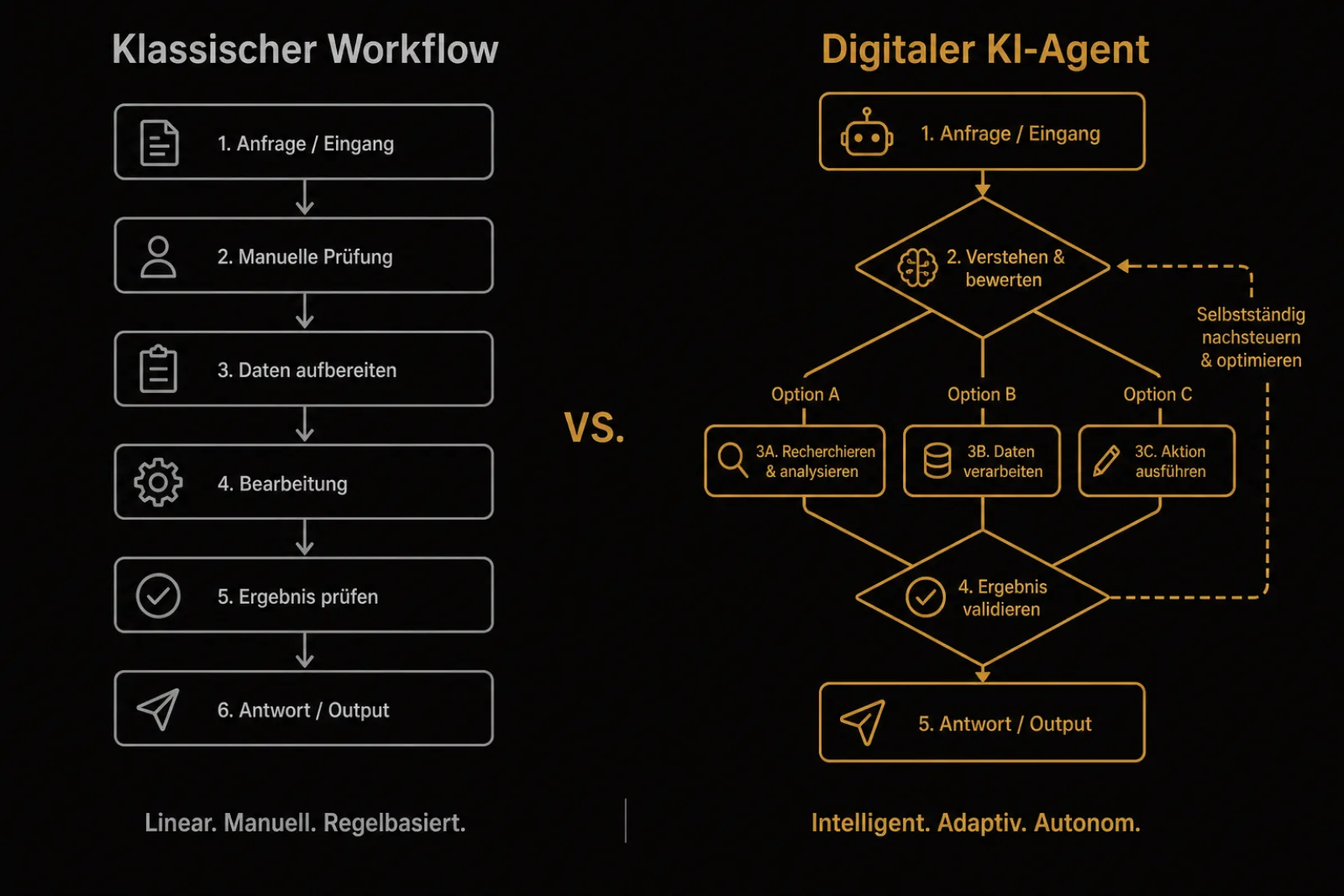 Digitale Agenten vs. klassische Automatisierung: Vergleich regelbasierter Workflow und autonomer KI-Agent
