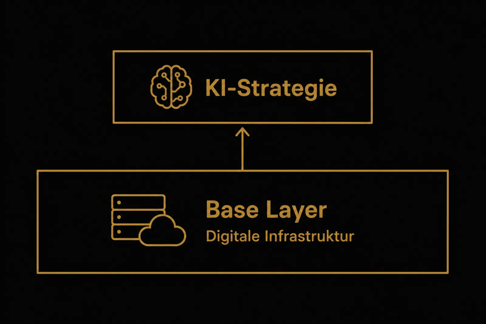 Digitalisierung als Fundament für KI-Strategie im Mittelstand: zwei aufbauende Ebenen von Infrastruktur zu KI