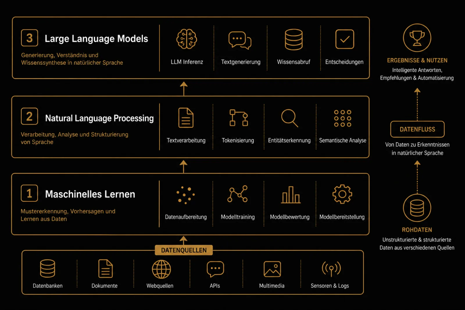 KI-Automatisierung Schichtenarchitektur: ML, NLP und LLM als kombiniertes Workflow-System im Überblick
