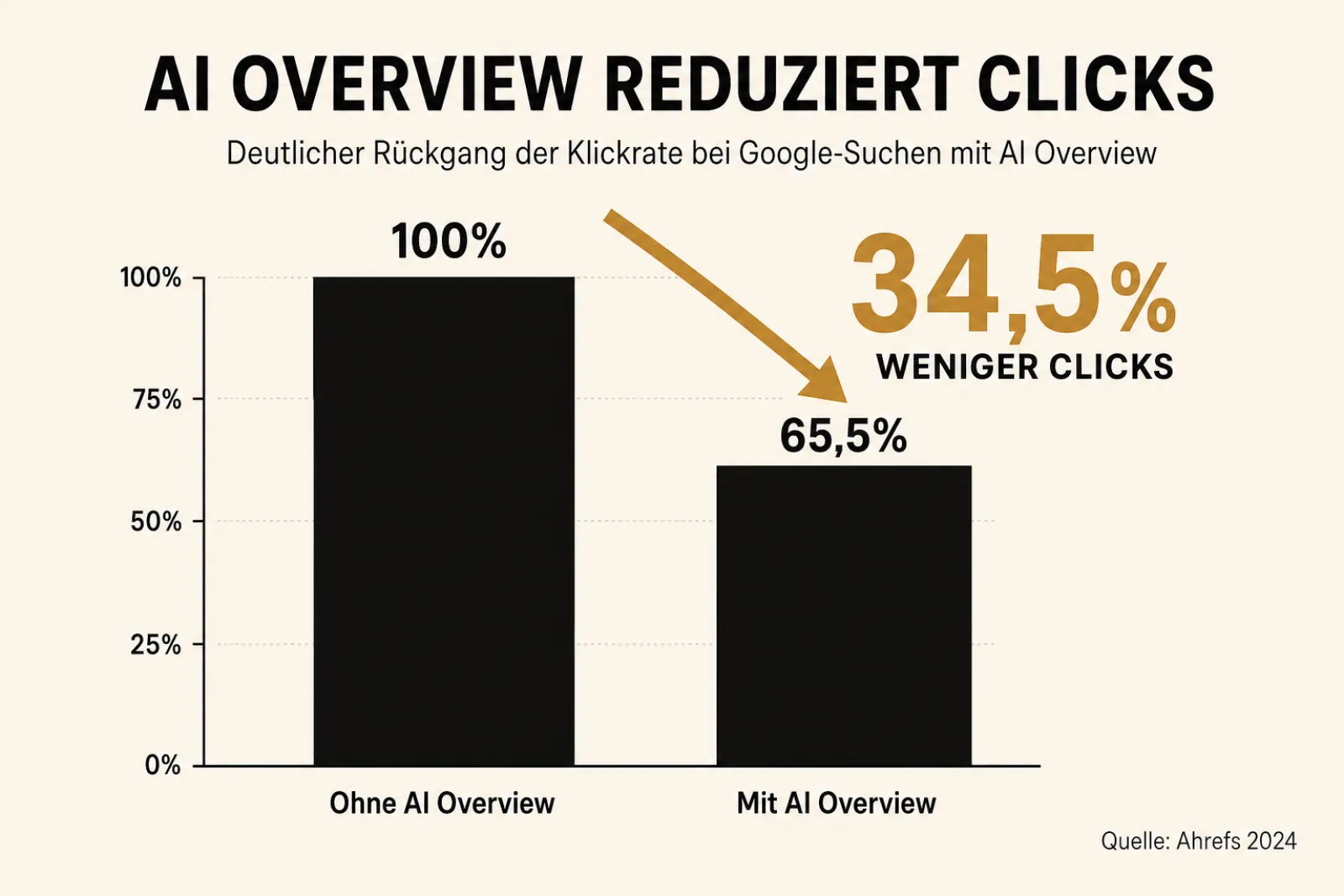 Vergleich der Begriffe GEO, AEO, LLMO und AIO in einer schematischen Übersicht