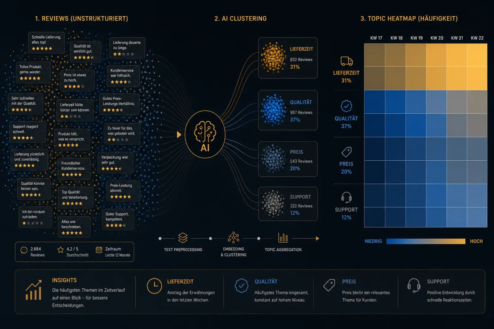 KI Feedback-Aggregation Datenarbeit: 500 Reviews werden zur Themen-Heatmap für Produktentwicklung
