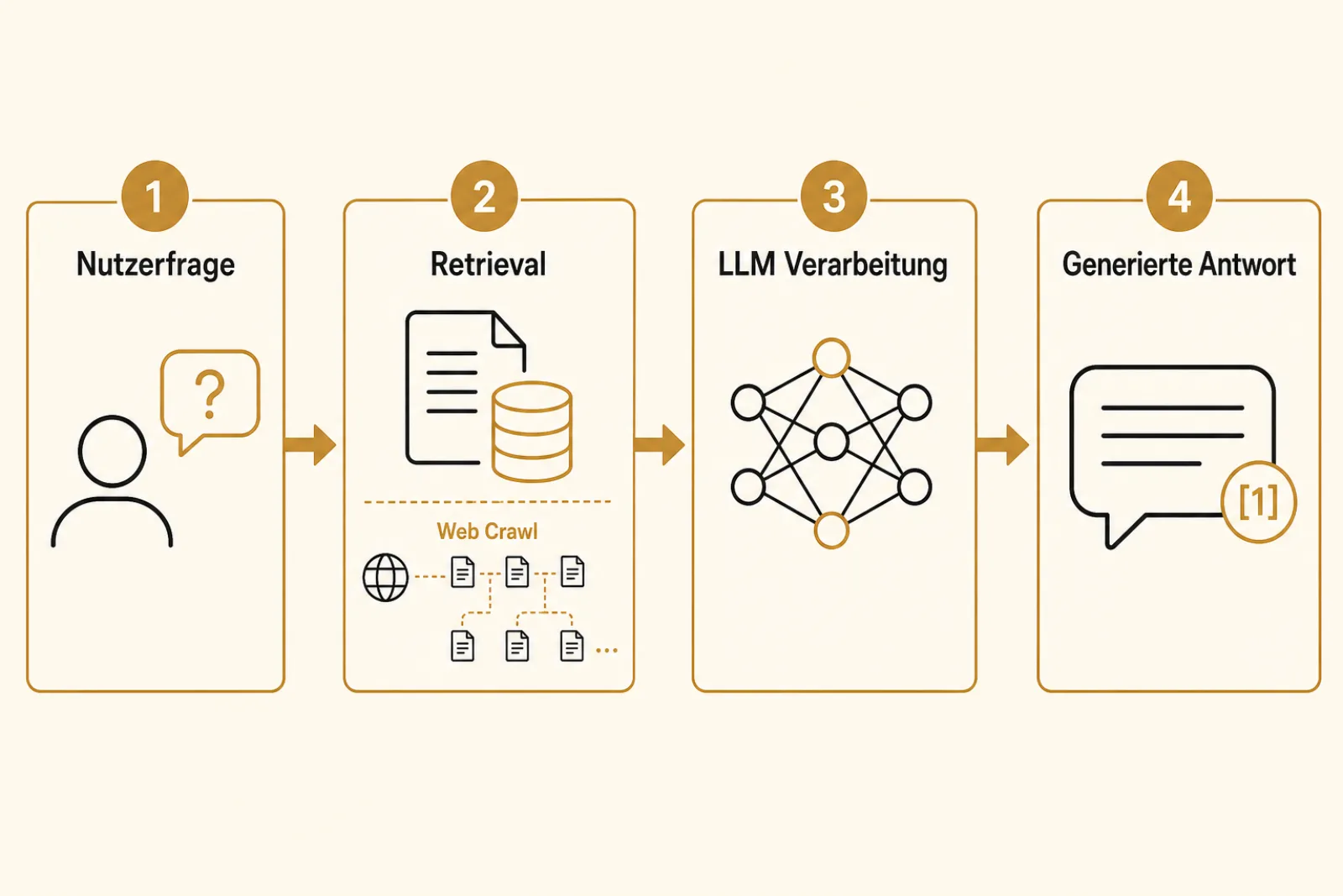 RAG Retrieval-Augmented Generation Prozess erklärt: Wie KI-Suchsysteme Webinhalte abrufen und als Quelle in Antworten zitieren
